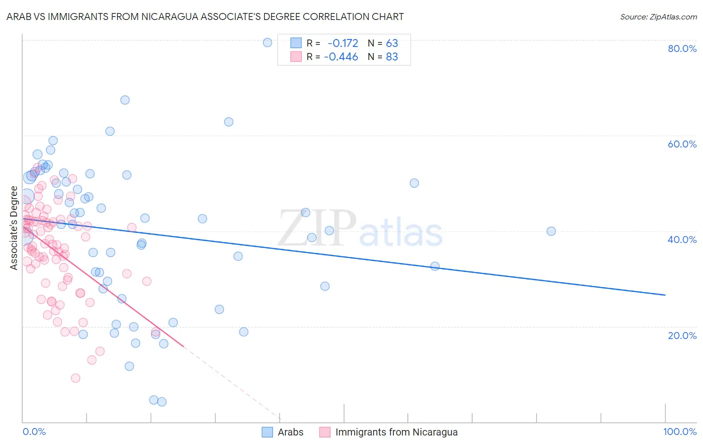 Arab vs Immigrants from Nicaragua Associate's Degree