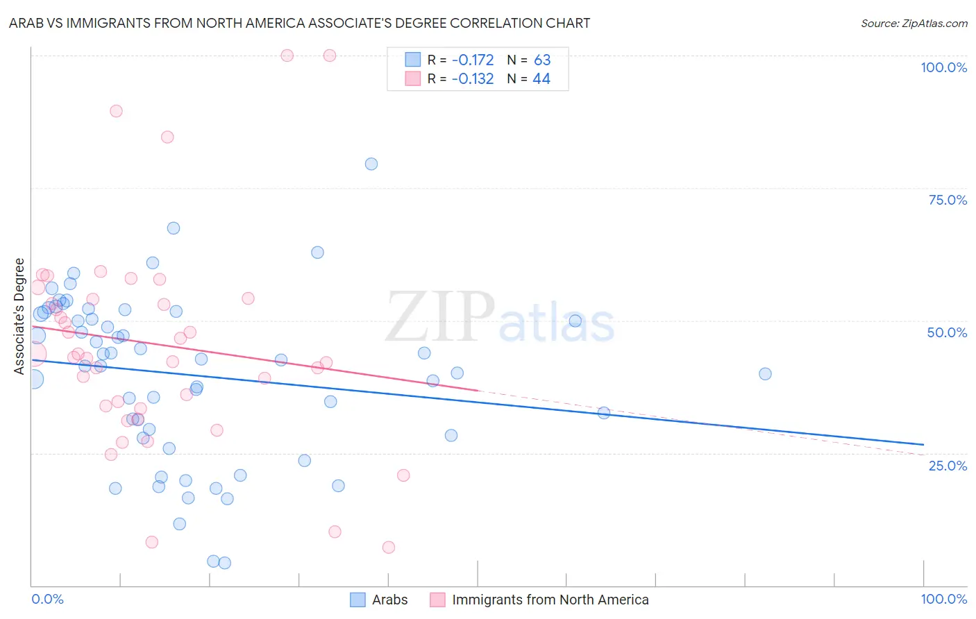 Arab vs Immigrants from North America Associate's Degree