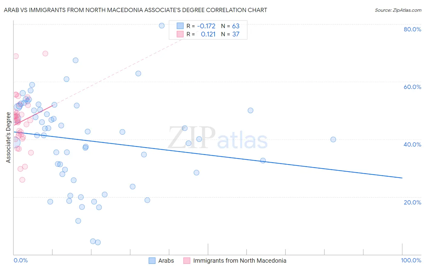 Arab vs Immigrants from North Macedonia Associate's Degree