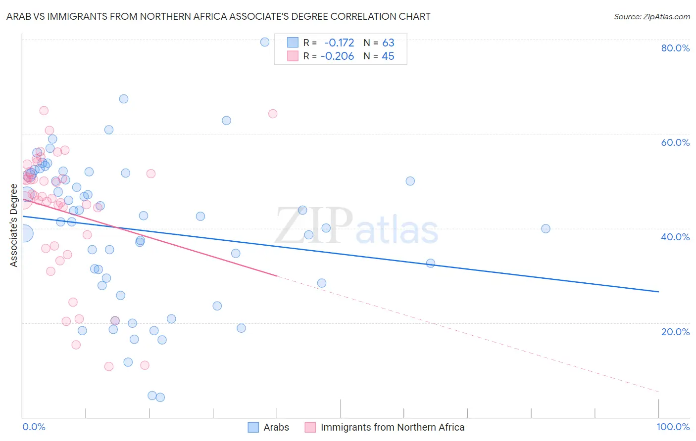 Arab vs Immigrants from Northern Africa Associate's Degree