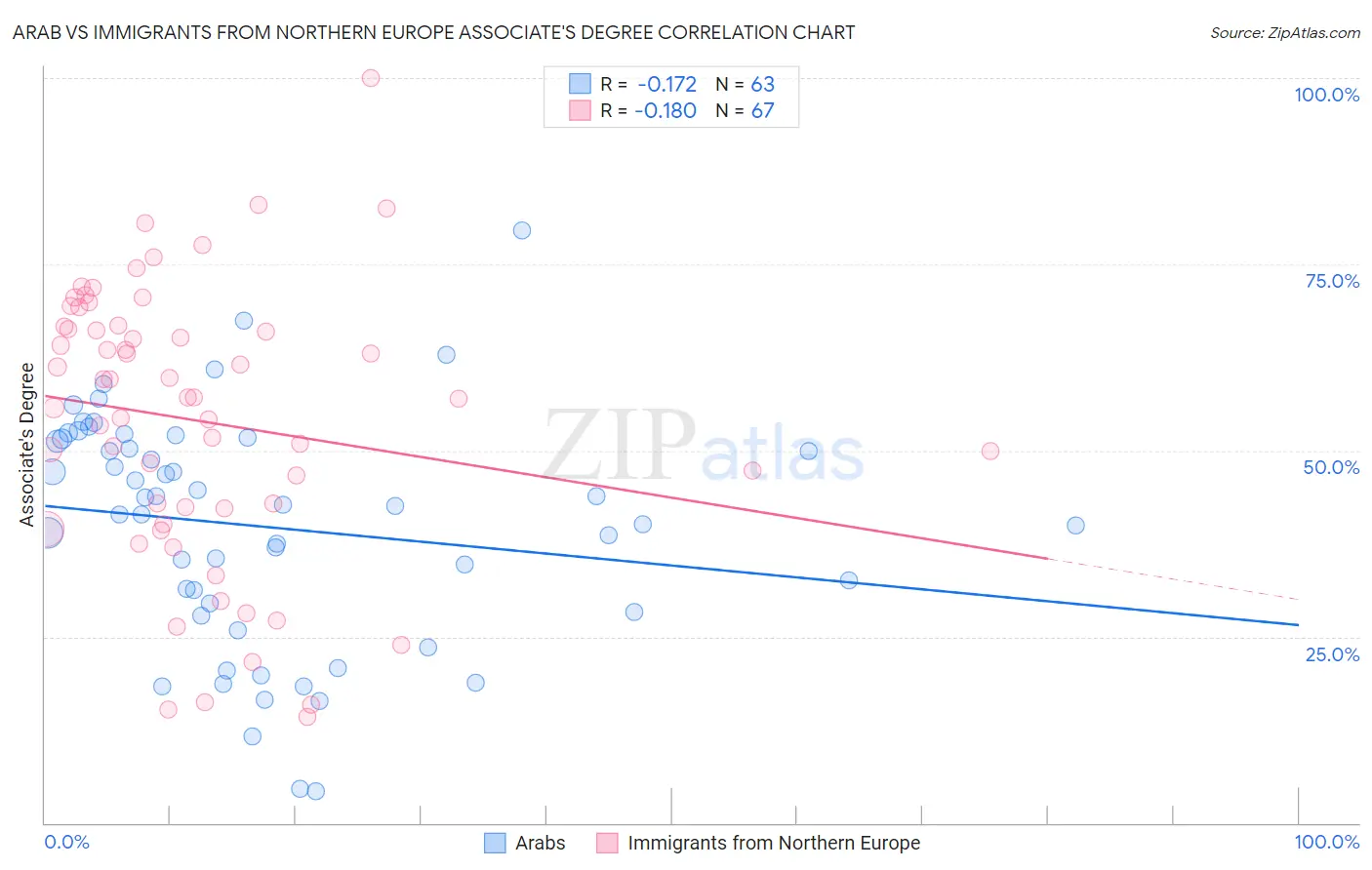 Arab vs Immigrants from Northern Europe Associate's Degree