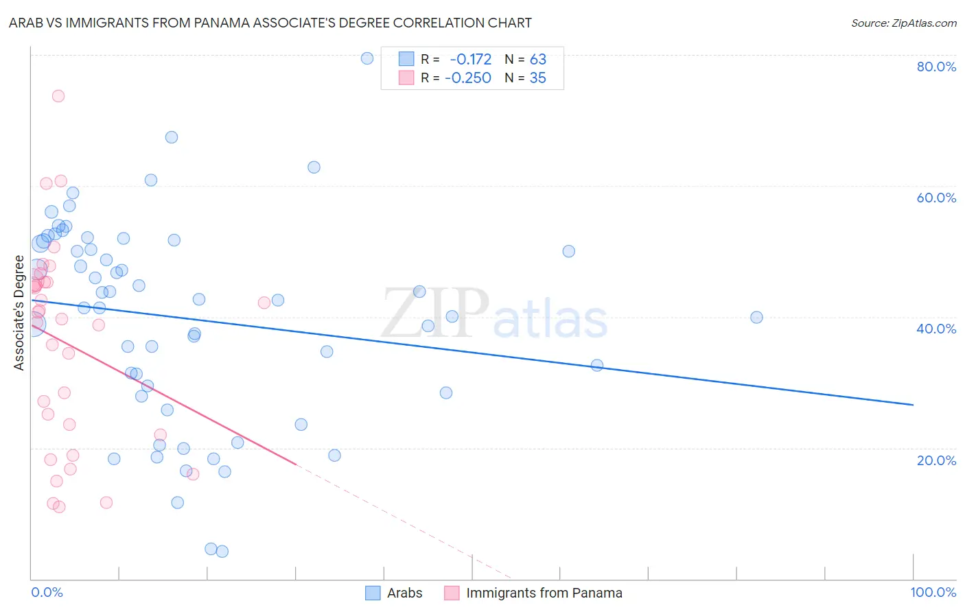 Arab vs Immigrants from Panama Associate's Degree