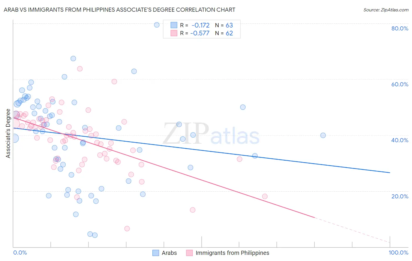 Arab vs Immigrants from Philippines Associate's Degree