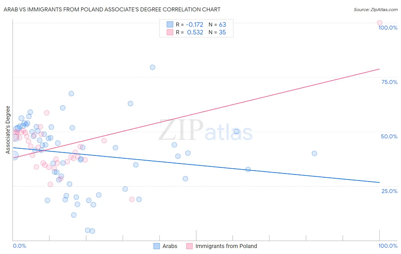 Arab vs Immigrants from Poland Associate's Degree