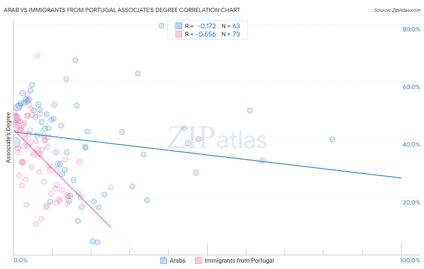 Arab vs Immigrants from Portugal Associate's Degree