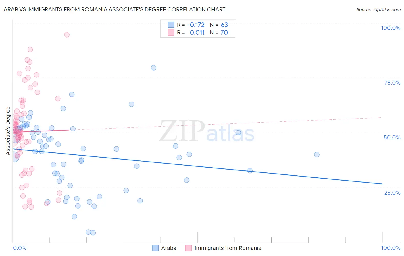 Arab vs Immigrants from Romania Associate's Degree