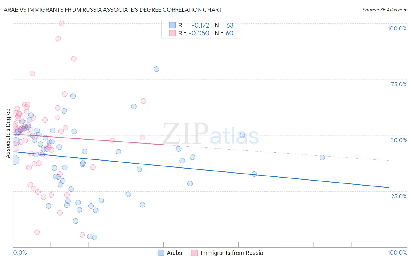 Arab vs Immigrants from Russia Associate's Degree