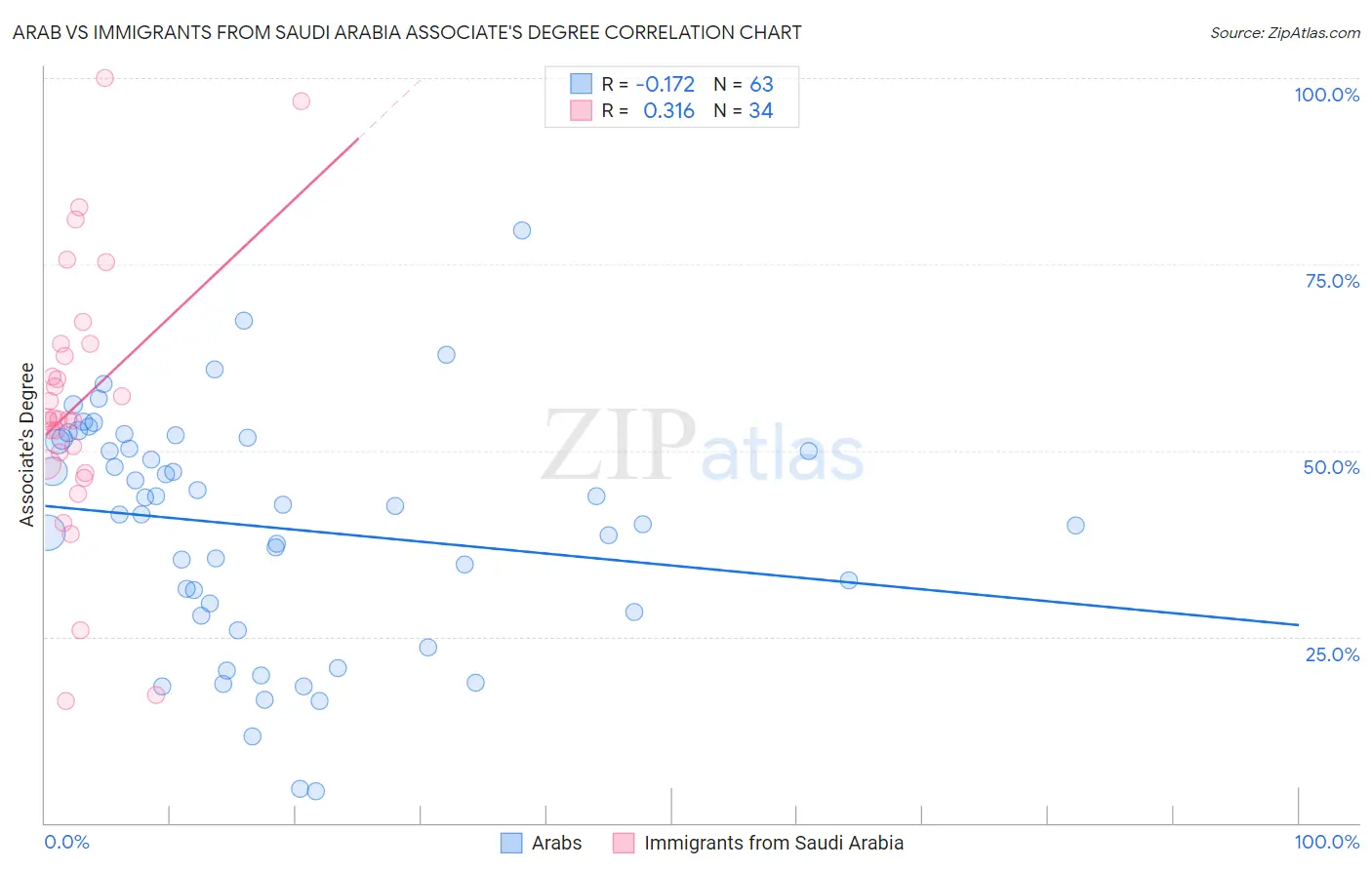 Arab vs Immigrants from Saudi Arabia Associate's Degree