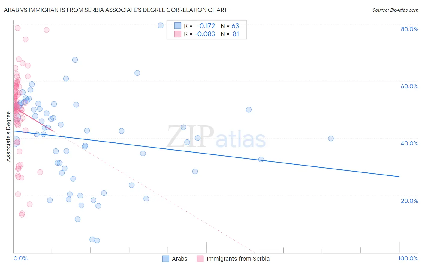 Arab vs Immigrants from Serbia Associate's Degree