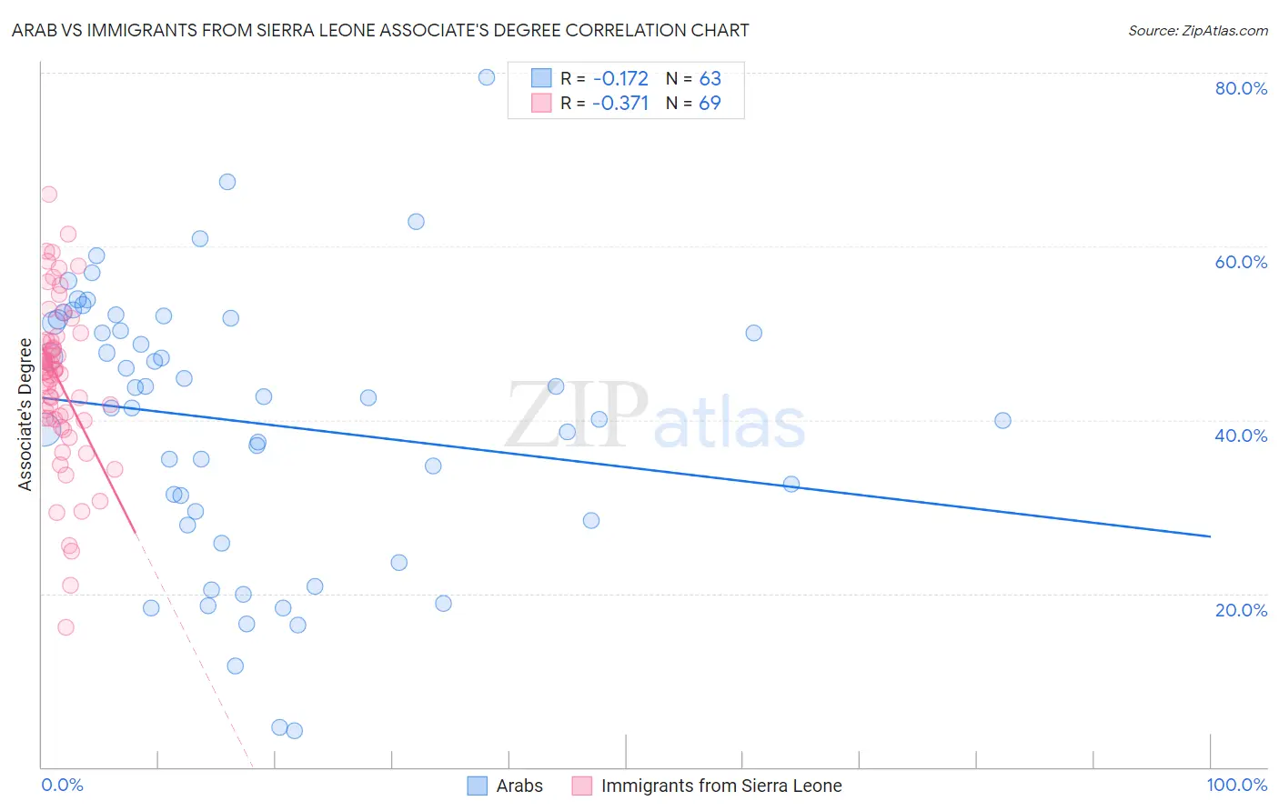 Arab vs Immigrants from Sierra Leone Associate's Degree