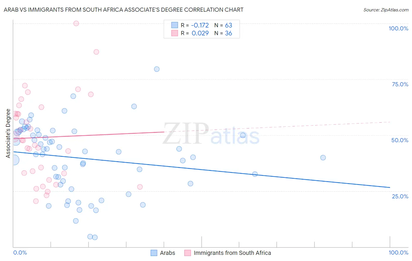 Arab vs Immigrants from South Africa Associate's Degree