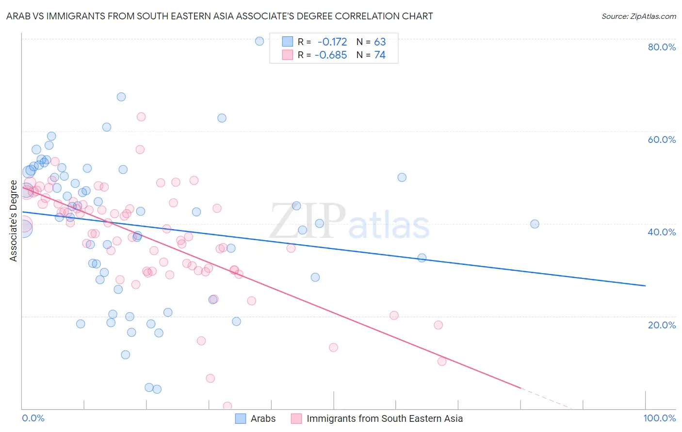 Arab vs Immigrants from South Eastern Asia Associate's Degree