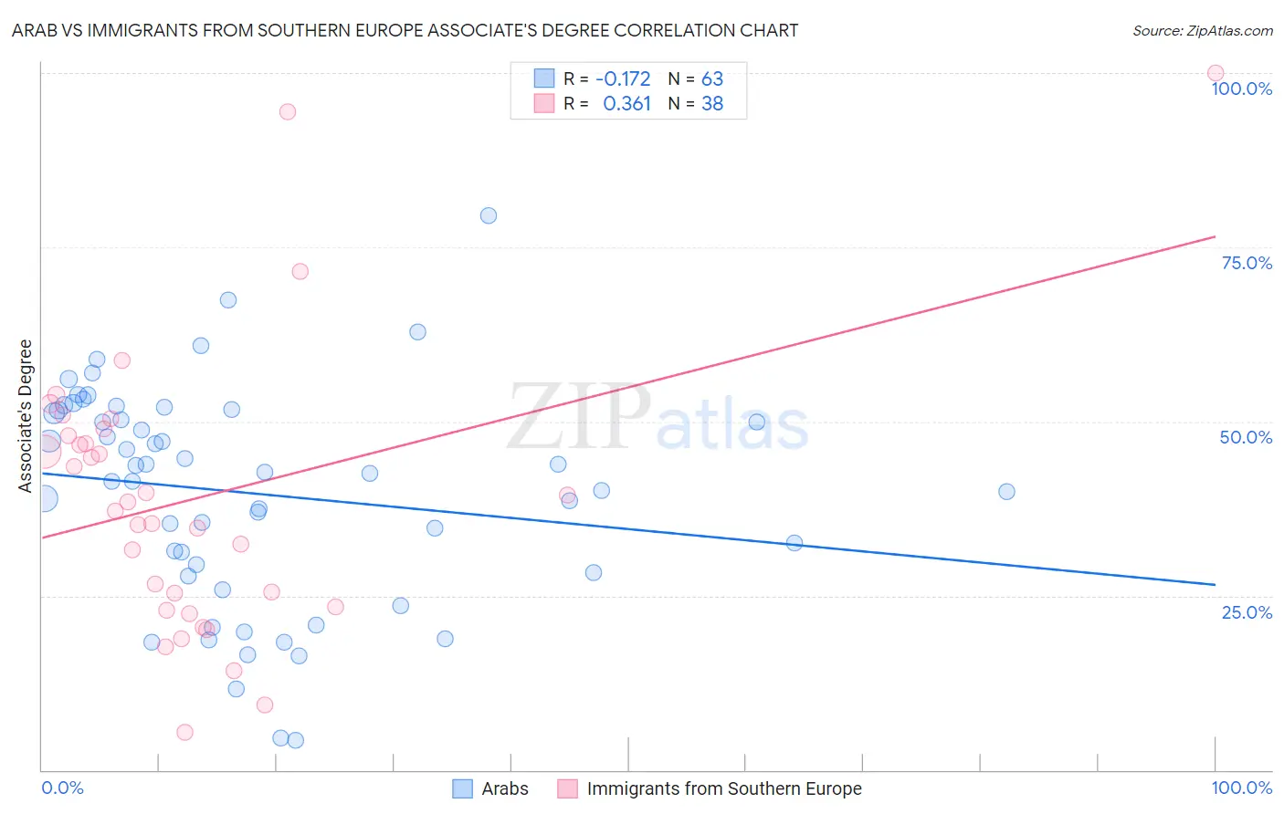 Arab vs Immigrants from Southern Europe Associate's Degree