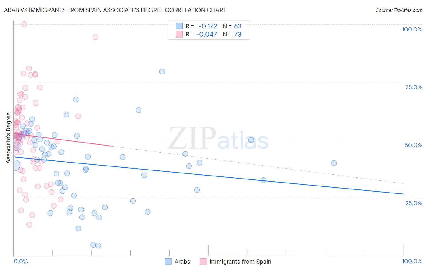 Arab vs Immigrants from Spain Associate's Degree