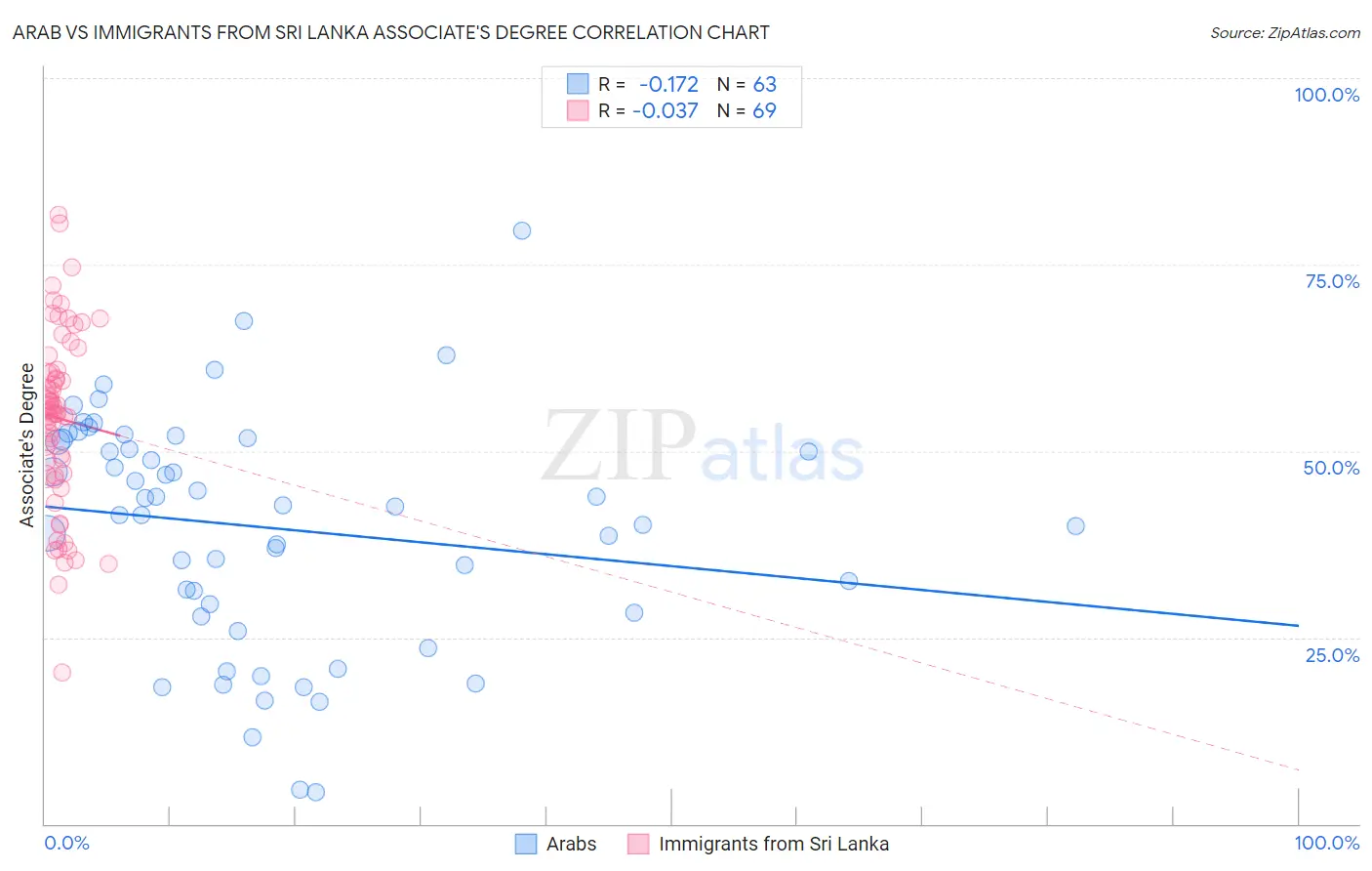Arab vs Immigrants from Sri Lanka Associate's Degree
