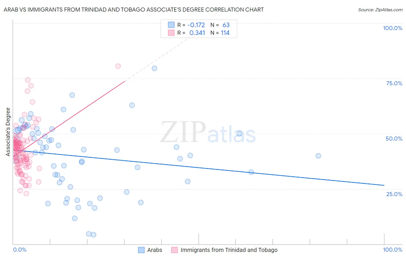 Arab vs Immigrants from Trinidad and Tobago Associate's Degree