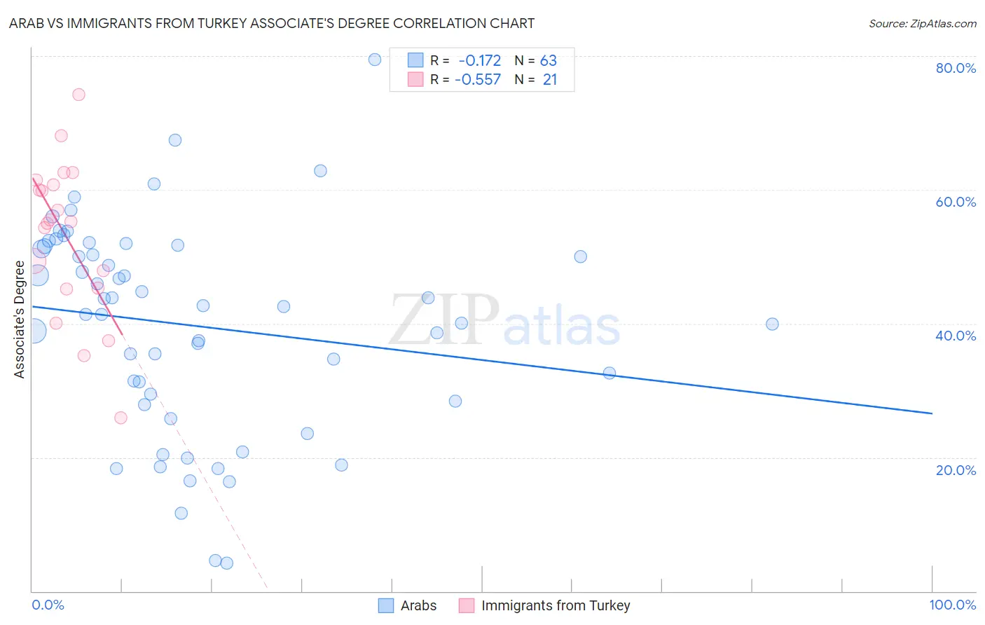 Arab vs Immigrants from Turkey Associate's Degree
