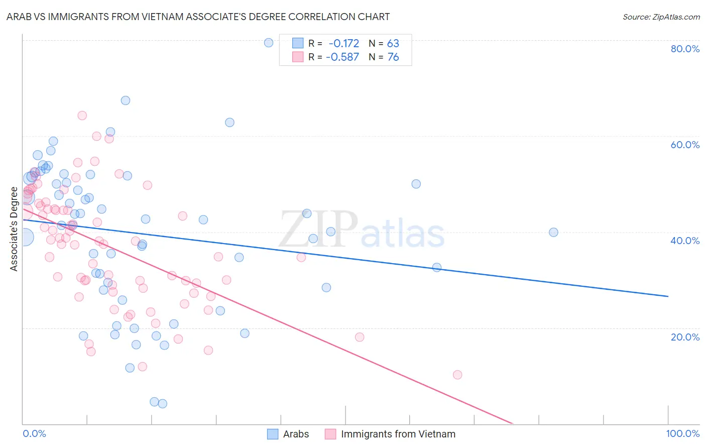 Arab vs Immigrants from Vietnam Associate's Degree