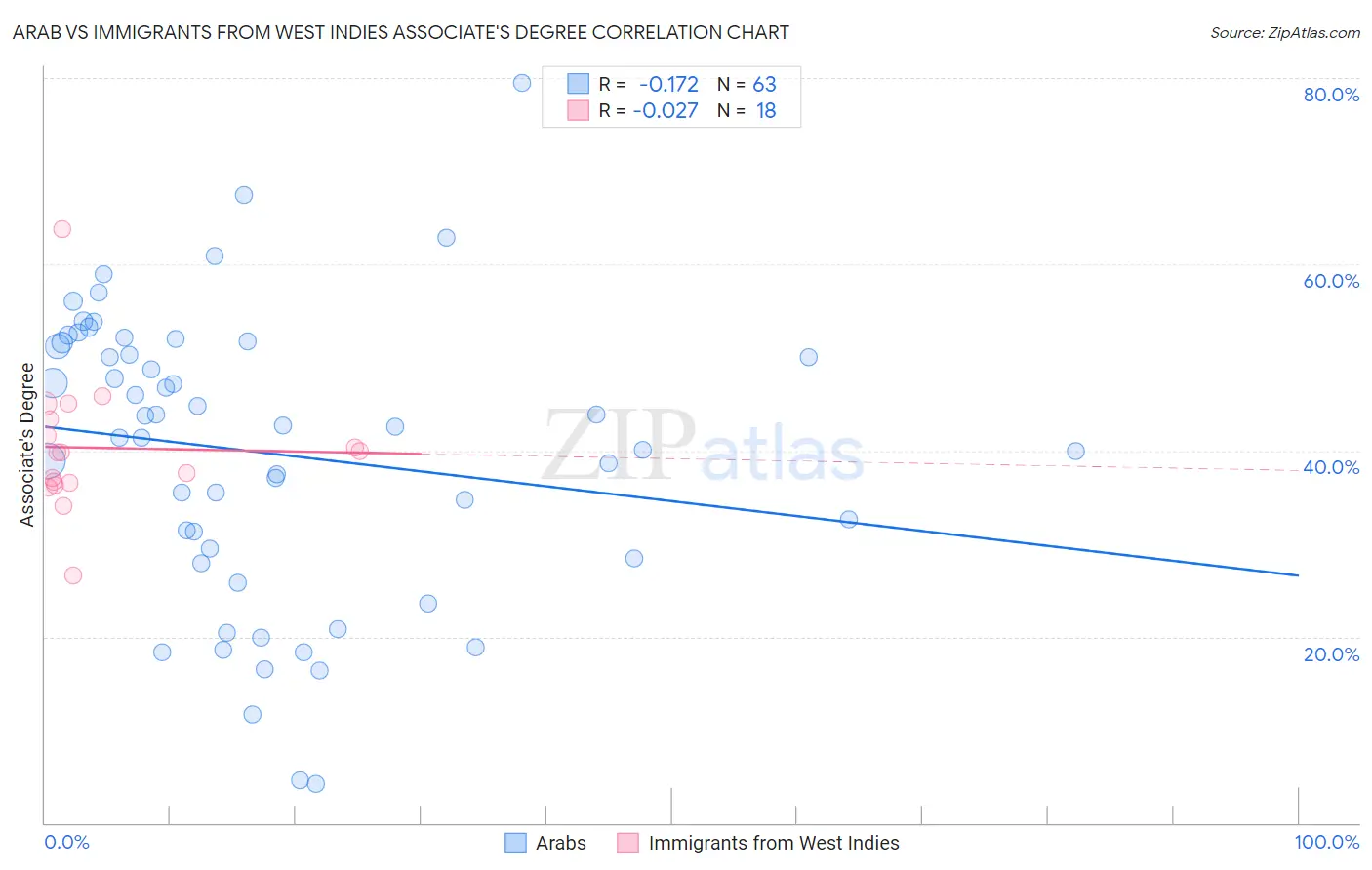 Arab vs Immigrants from West Indies Associate's Degree