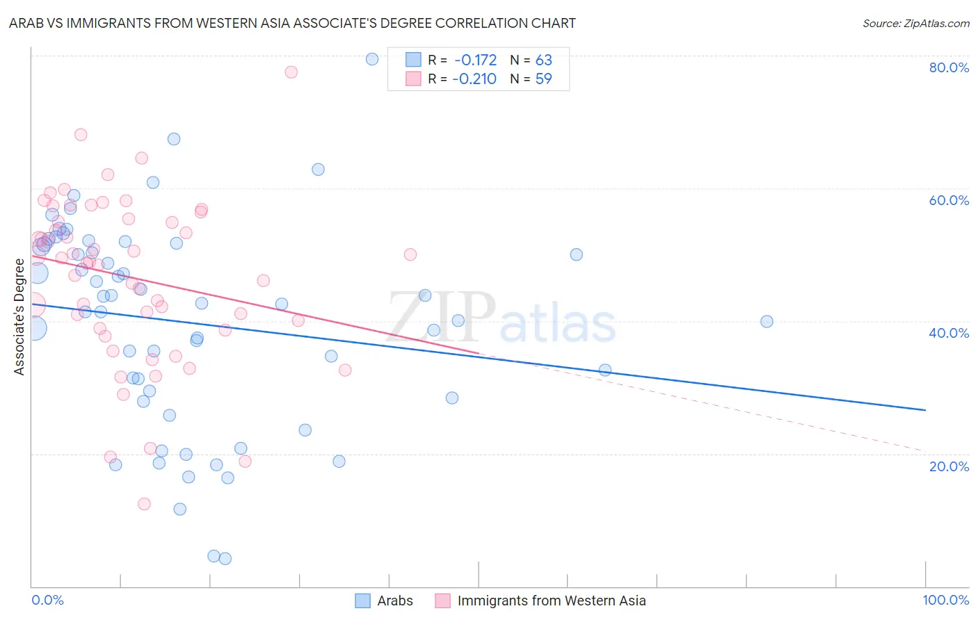 Arab vs Immigrants from Western Asia Associate's Degree