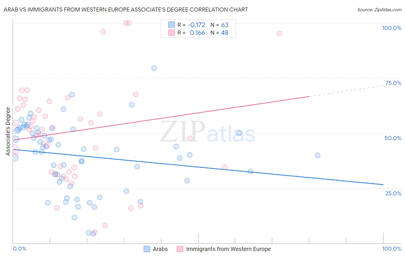 Arab vs Immigrants from Western Europe Associate's Degree