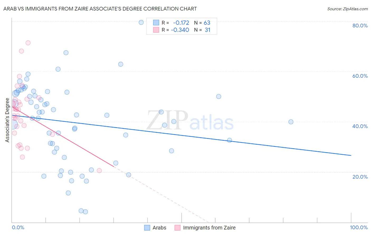 Arab vs Immigrants from Zaire Associate's Degree