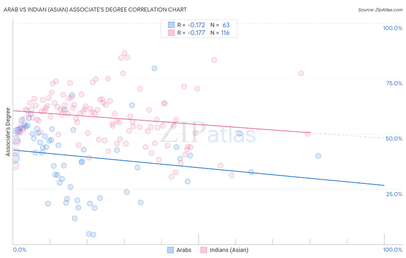 Arab vs Indian (Asian) Associate's Degree