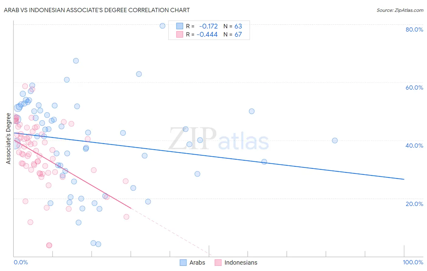 Arab vs Indonesian Associate's Degree