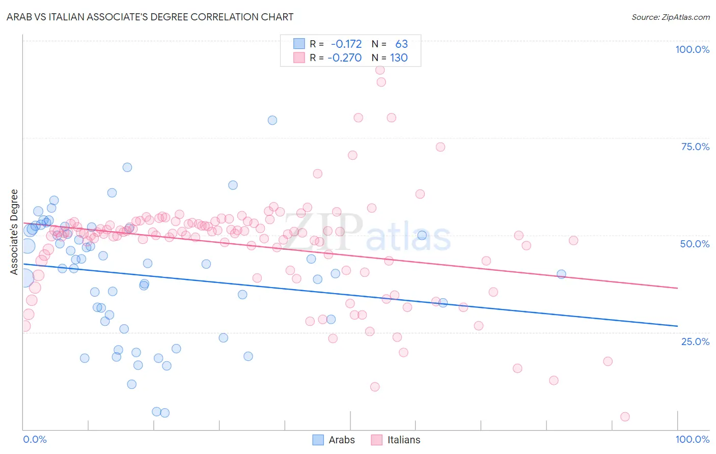 Arab vs Italian Associate's Degree