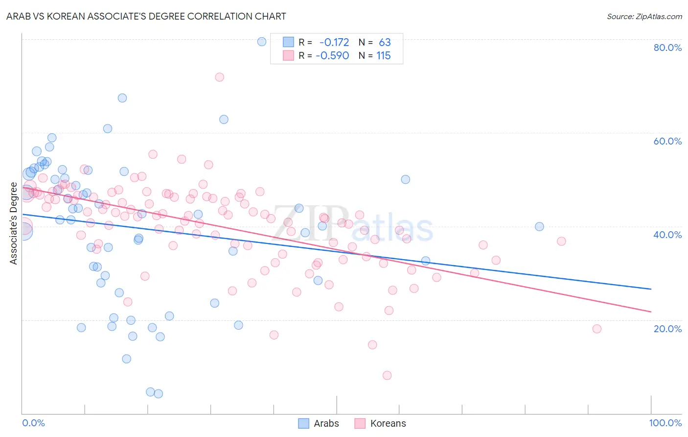 Arab vs Korean Associate's Degree