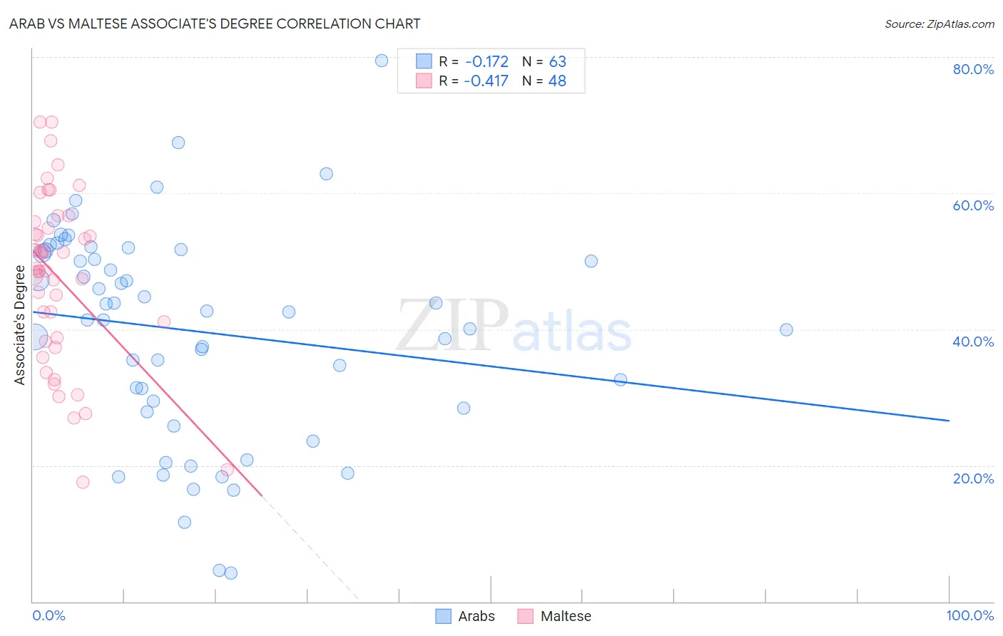 Arab vs Maltese Associate's Degree