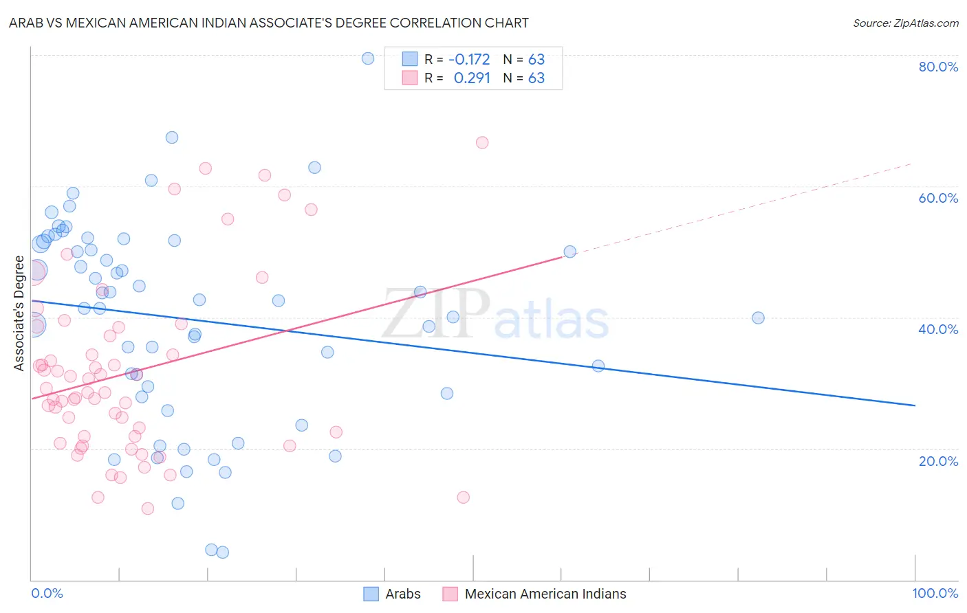 Arab vs Mexican American Indian Associate's Degree