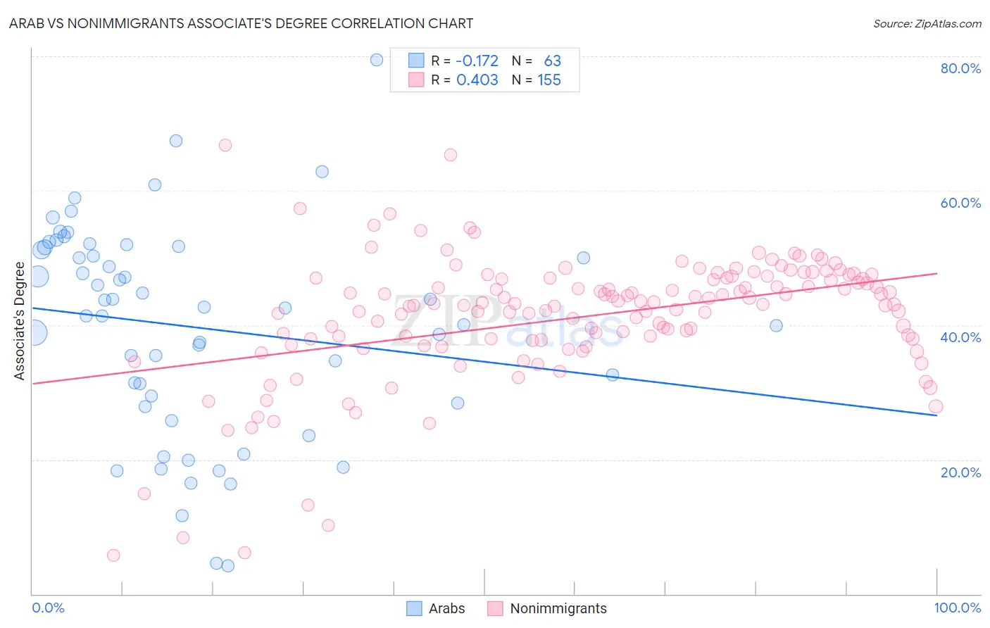 Arab vs Nonimmigrants Associate's Degree