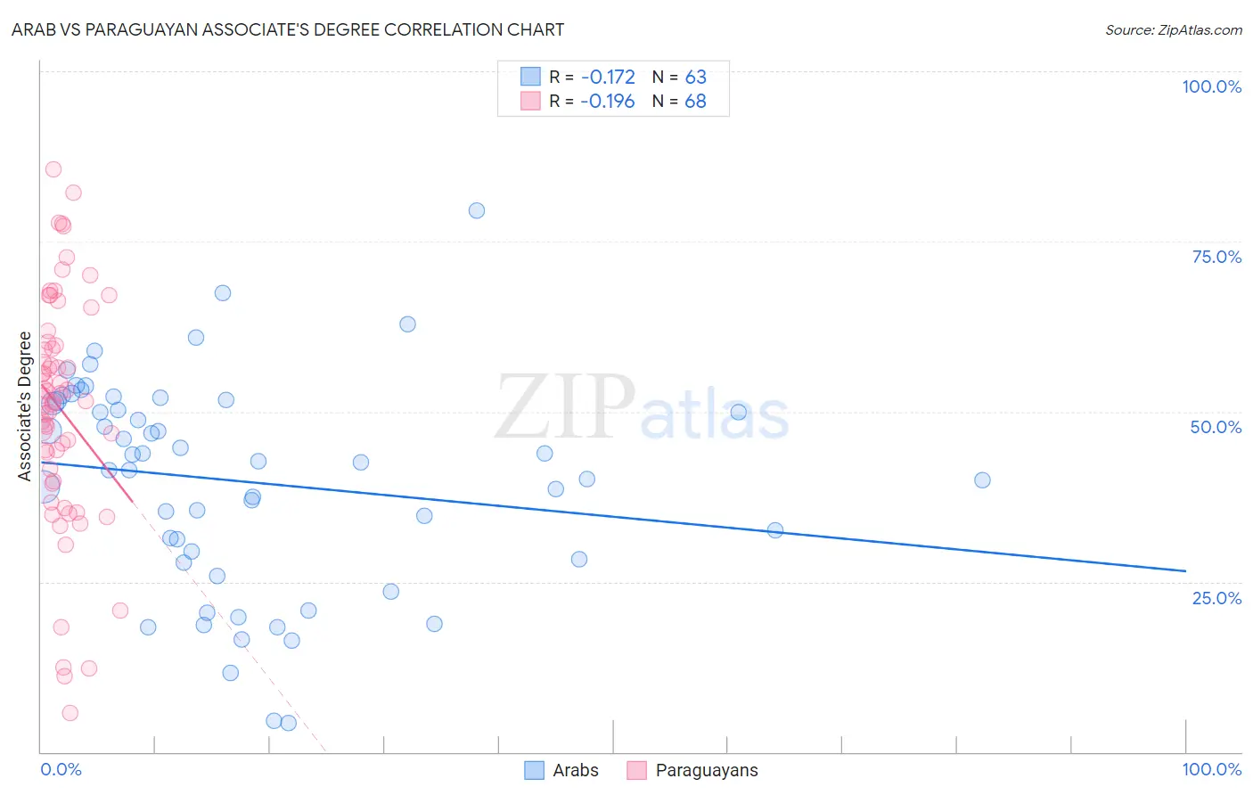 Arab vs Paraguayan Associate's Degree