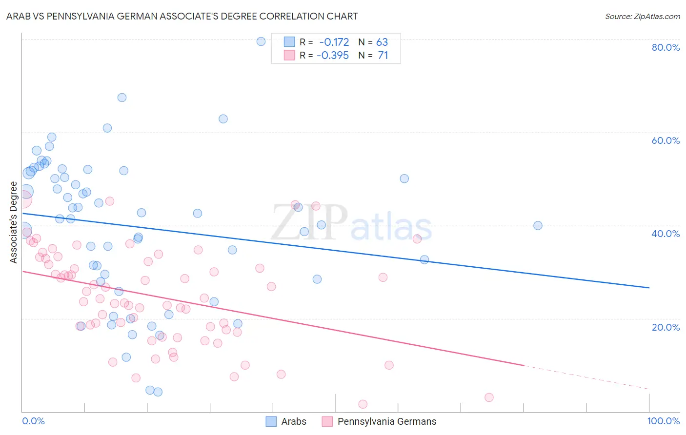 Arab vs Pennsylvania German Associate's Degree