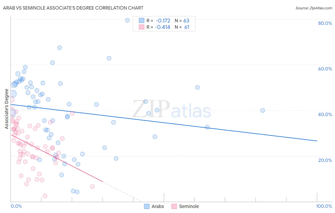 Arab vs Seminole Associate's Degree