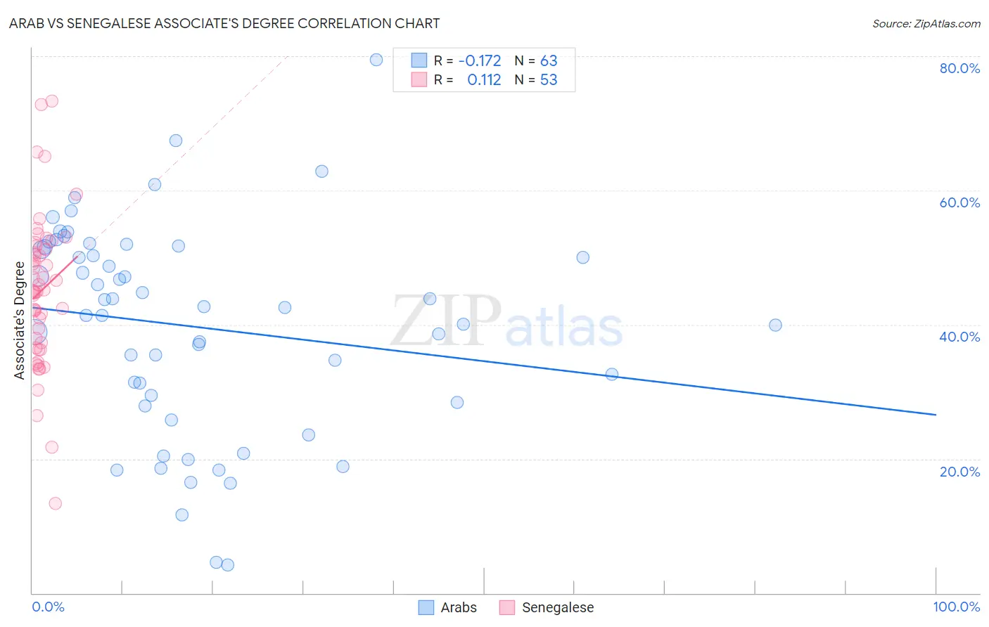 Arab vs Senegalese Associate's Degree