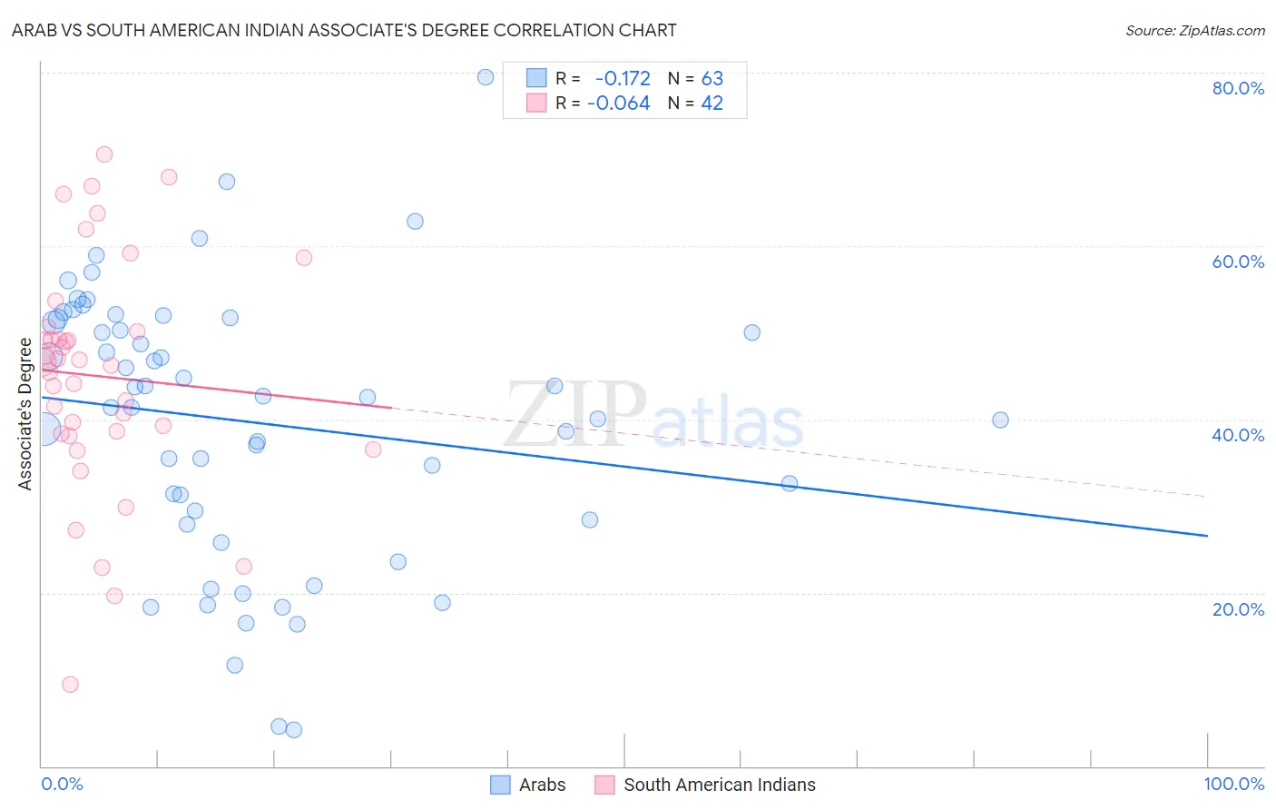 Arab vs South American Indian Associate's Degree