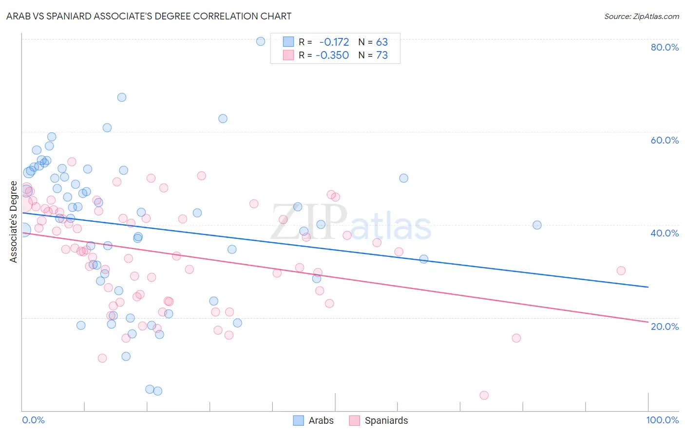 Arab vs Spaniard Associate's Degree