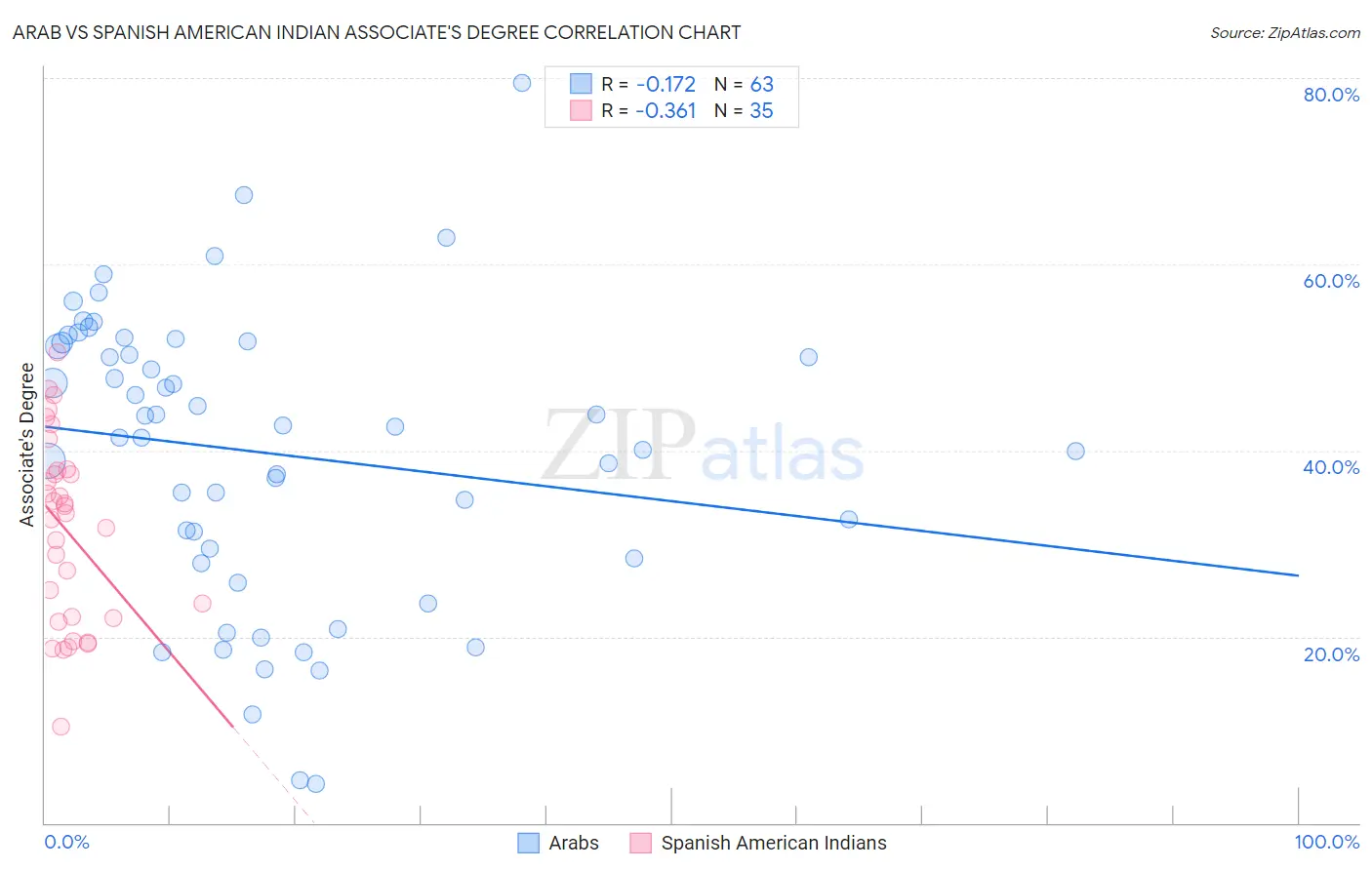 Arab vs Spanish American Indian Associate's Degree