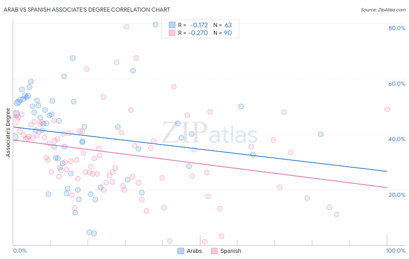 Arab vs Spanish Associate's Degree