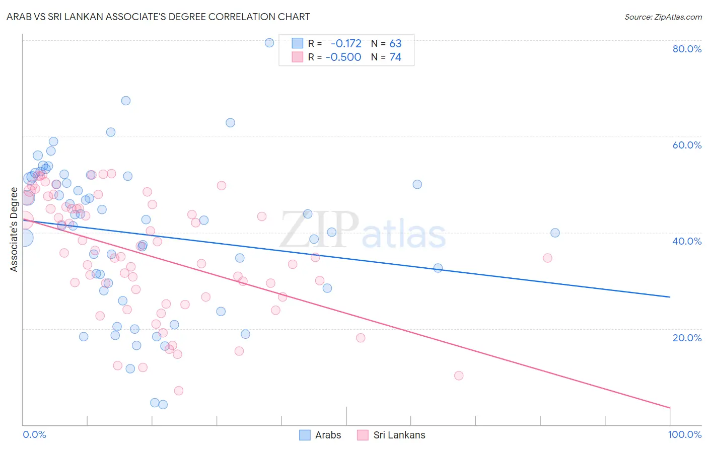Arab vs Sri Lankan Associate's Degree