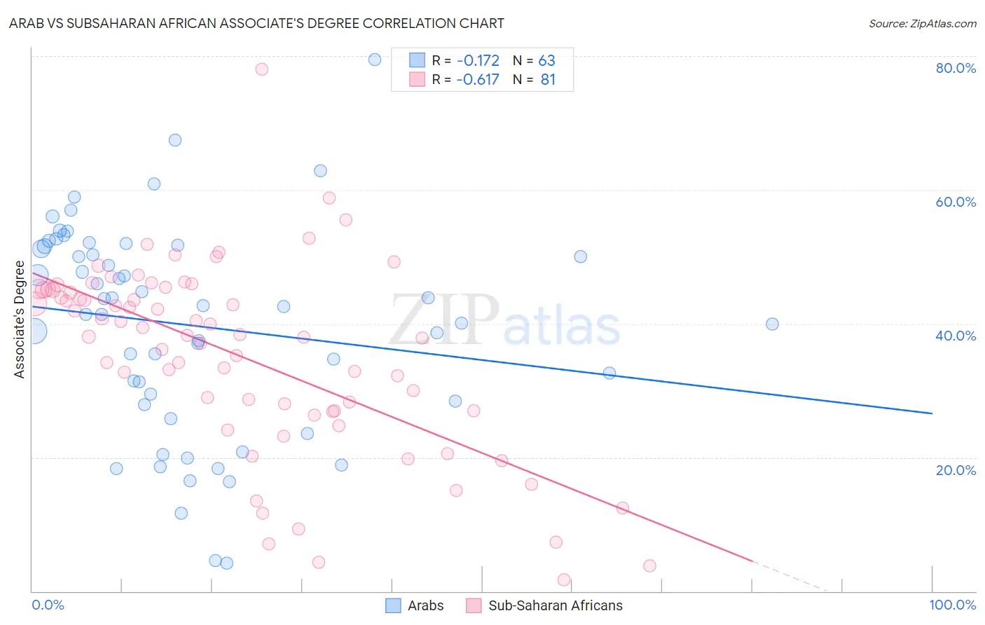 Arab vs Subsaharan African Associate's Degree