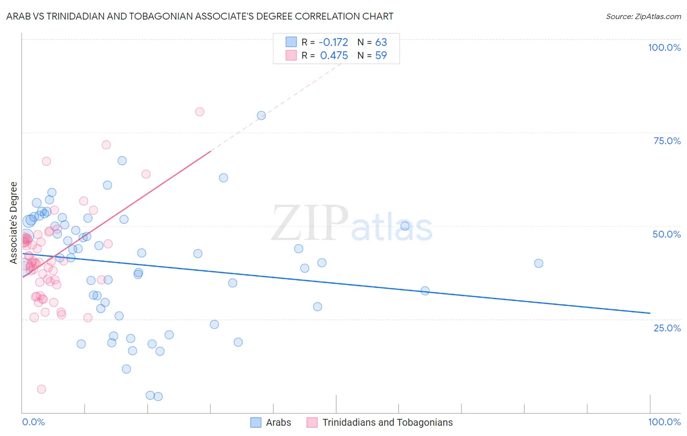 Arab vs Trinidadian and Tobagonian Associate's Degree