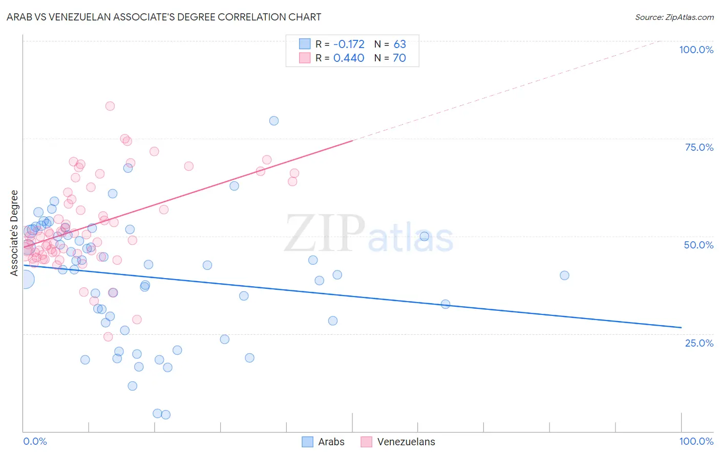 Arab vs Venezuelan Associate's Degree