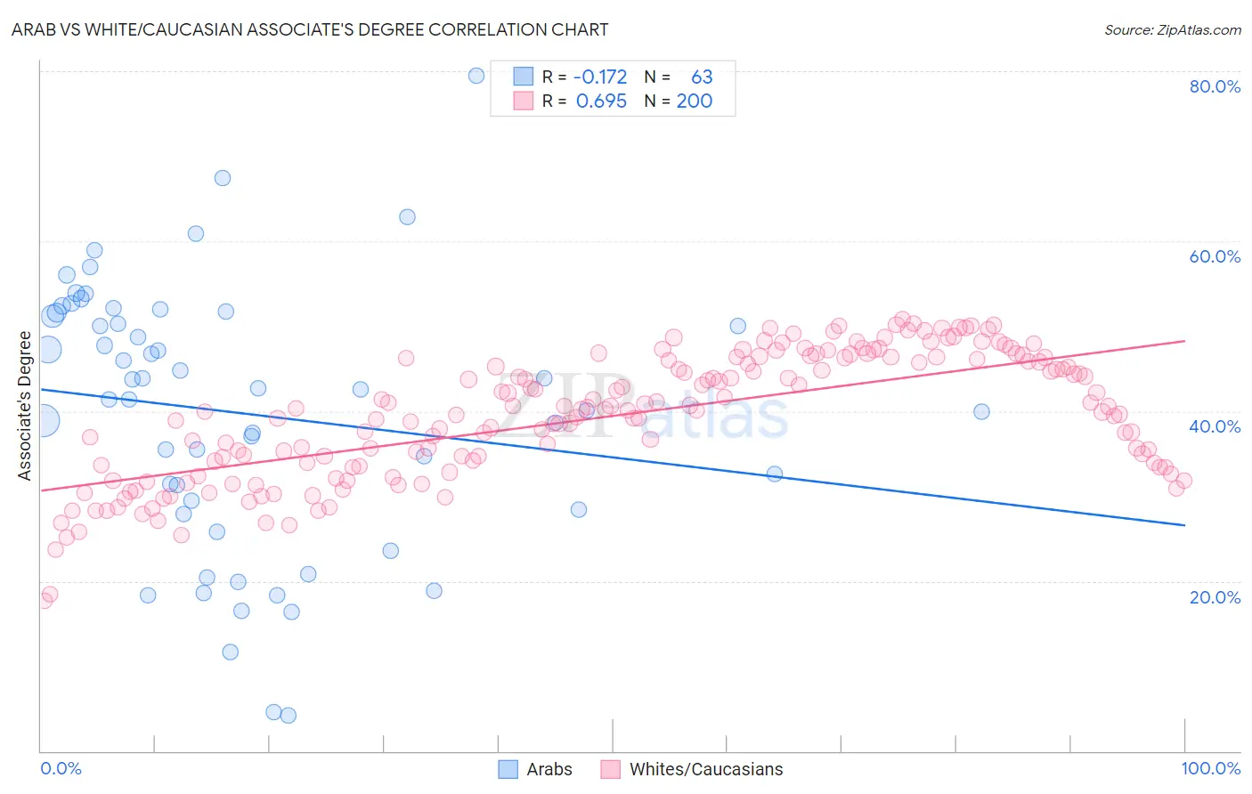 Arab vs White/Caucasian Associate's Degree