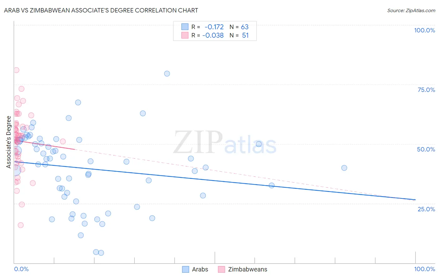 Arab vs Zimbabwean Associate's Degree