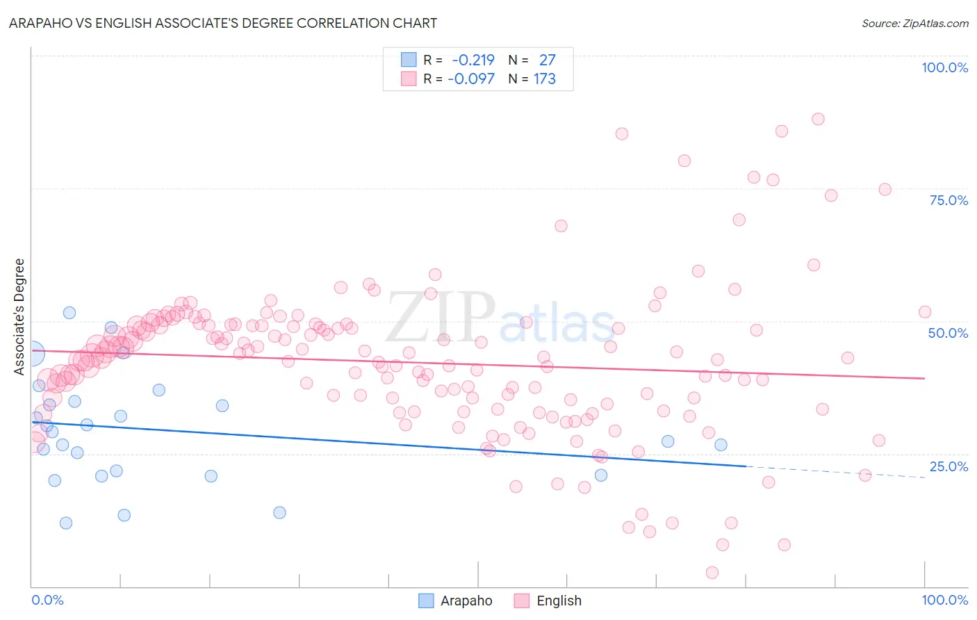 Arapaho vs English Associate's Degree