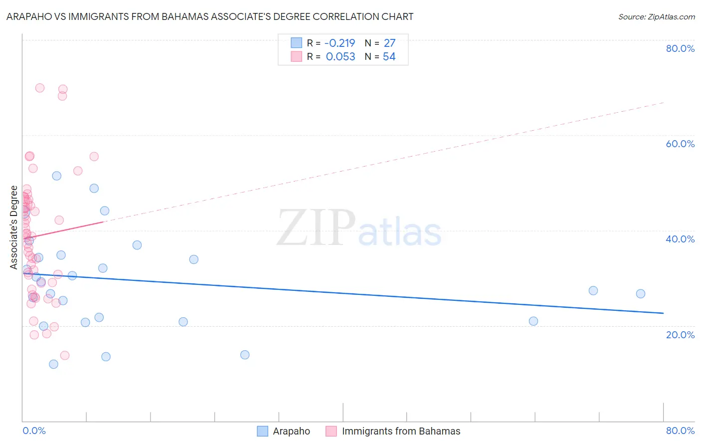 Arapaho vs Immigrants from Bahamas Associate's Degree