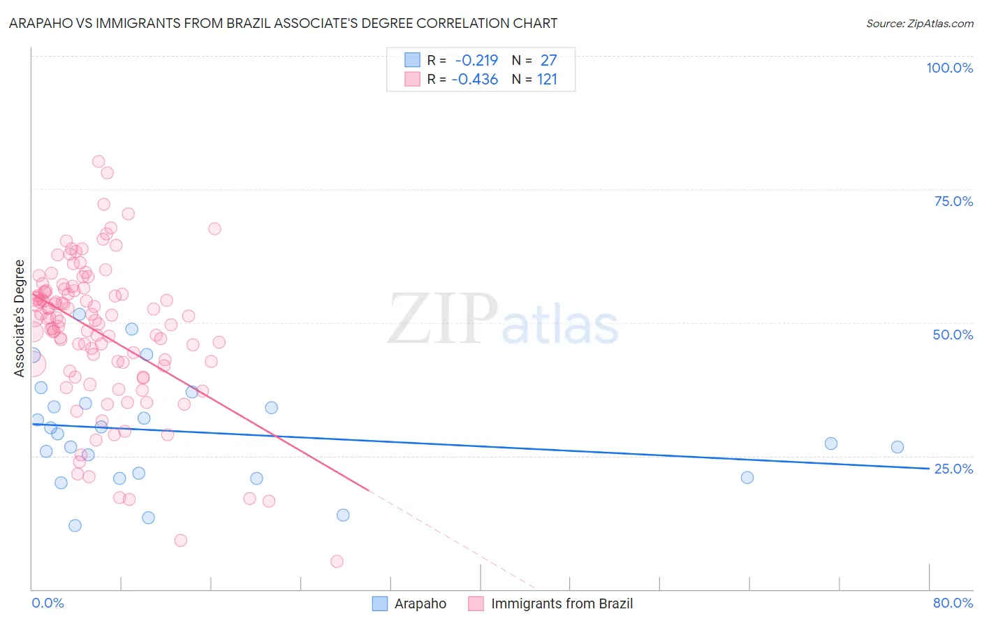 Arapaho vs Immigrants from Brazil Associate's Degree